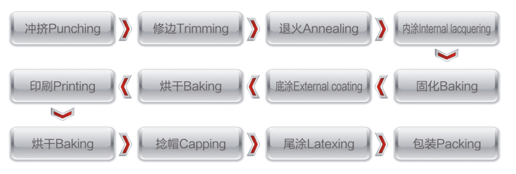 production process of collapsible aluminum tubes